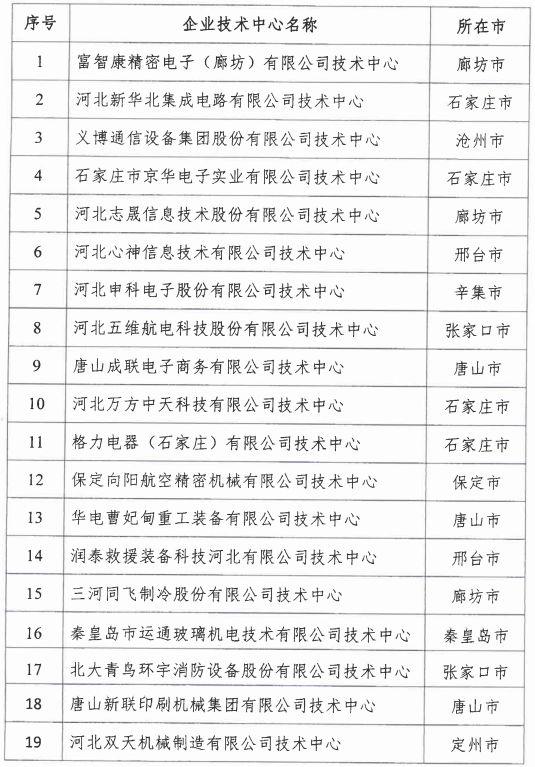 2018年河北省新認(rèn)定為、省級(jí)企業(yè)技術(shù)中心名單出爐！