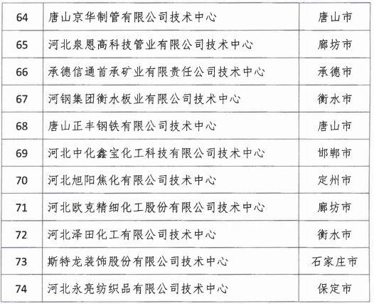 2018年河北省新認(rèn)定為、省級(jí)企業(yè)技術(shù)中心名單出爐！
